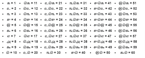 corresponding word representation in Tamil